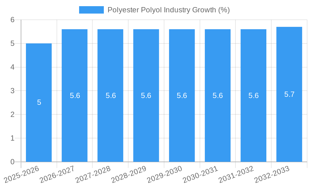 Polyester Polyol Industry Growth