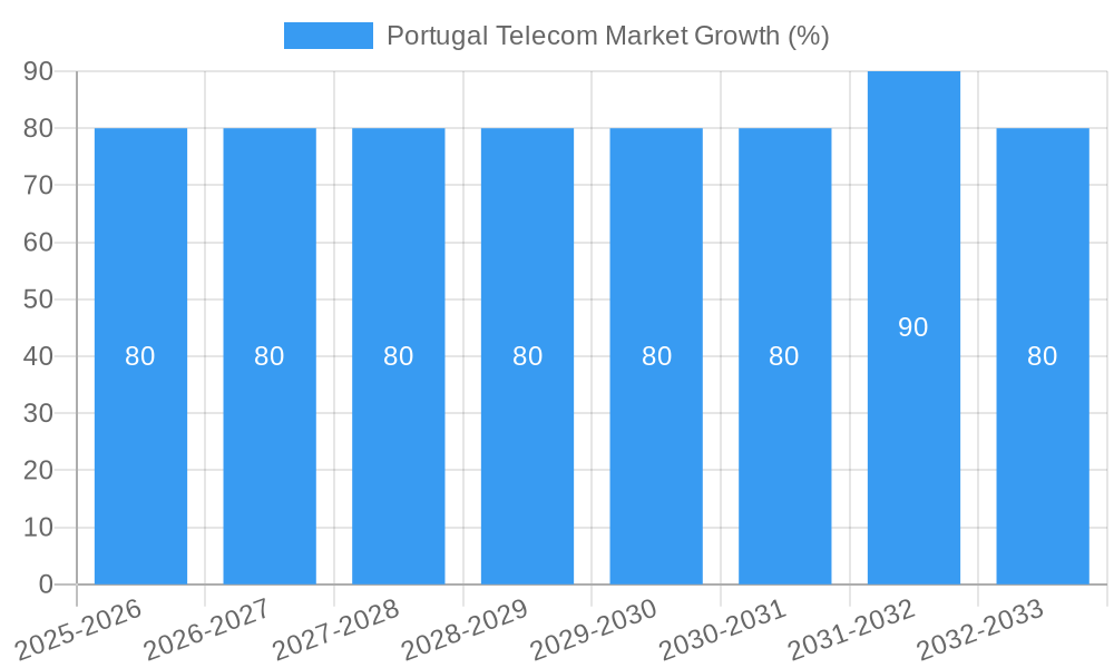 Portugal Telecom Market Growth