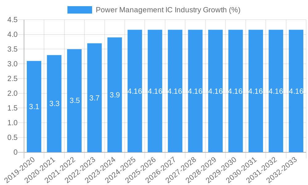 Power Management IC Industry Growth