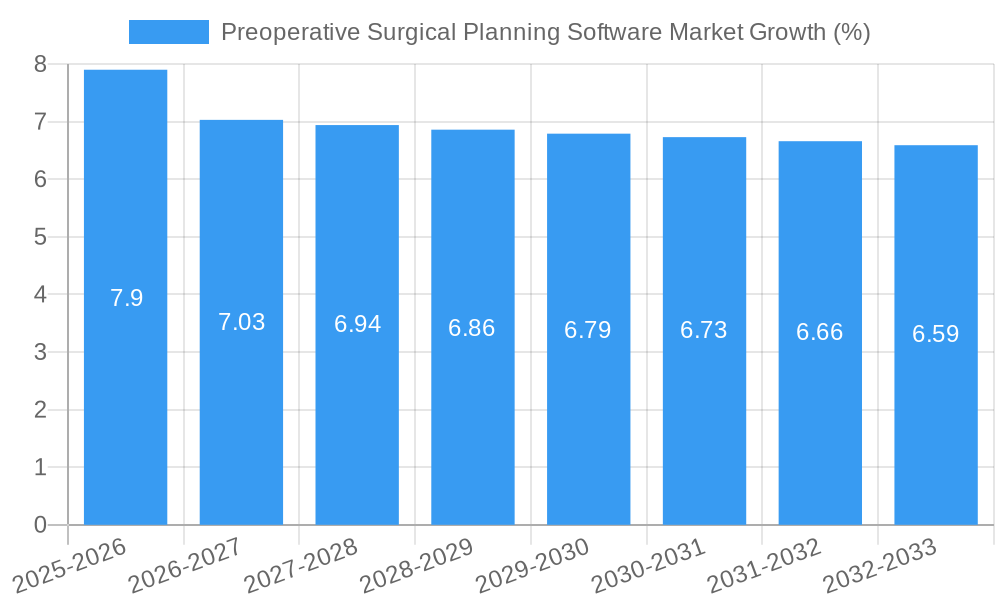 Preoperative Surgical Planning Software Market Growth