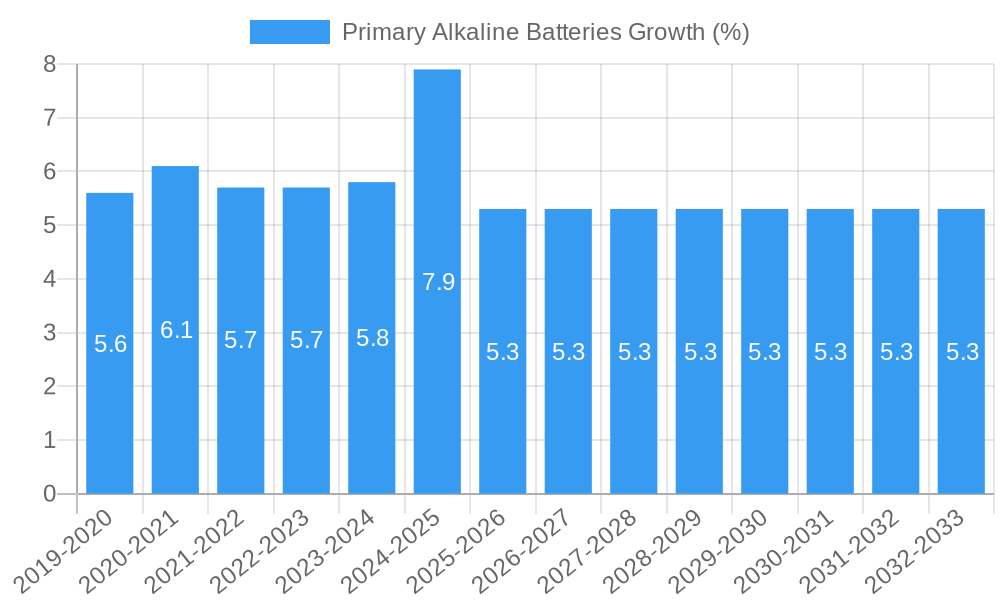 Primary Alkaline Batteries Growth