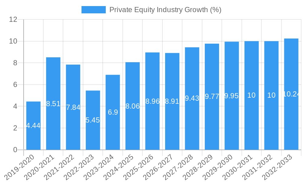 Private Equity Industry Growth