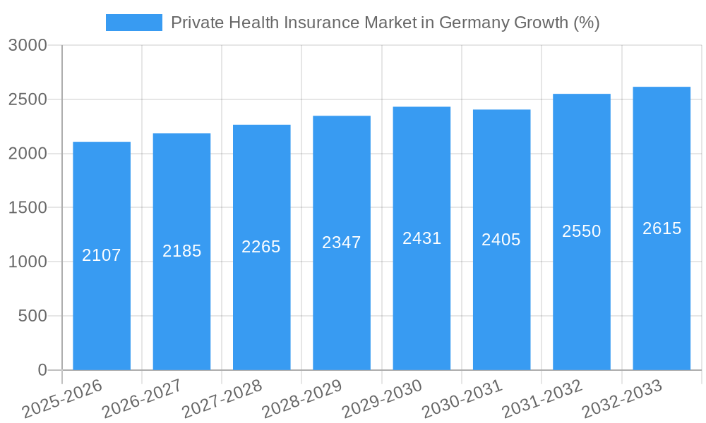 Private Health Insurance Market in Germany Growth