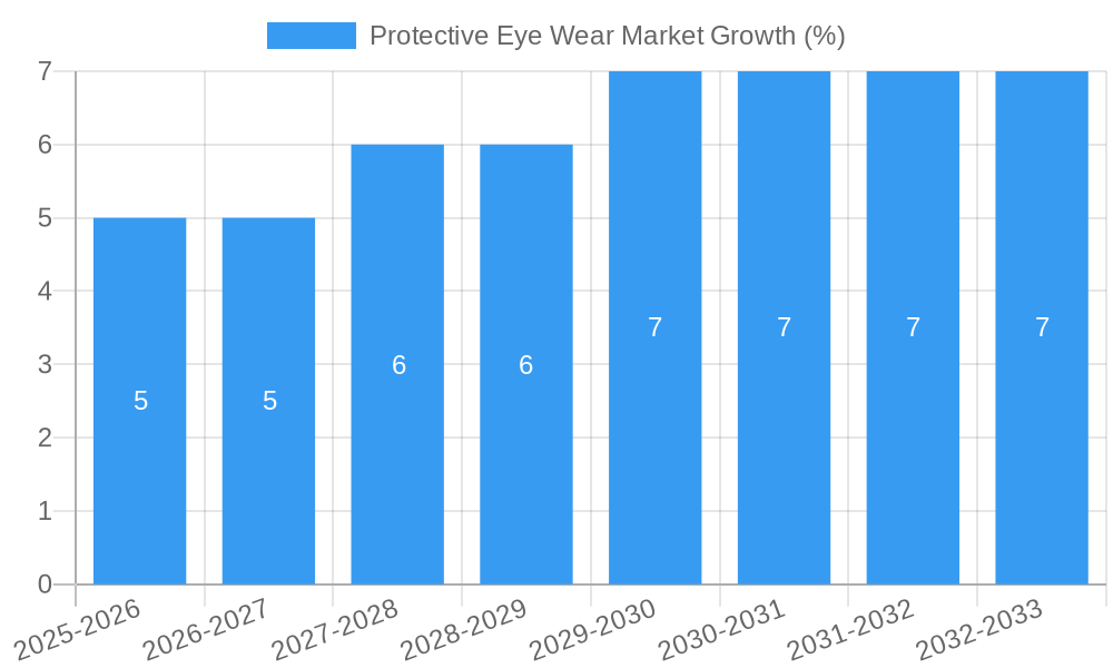 Protective Eye Wear Market Growth