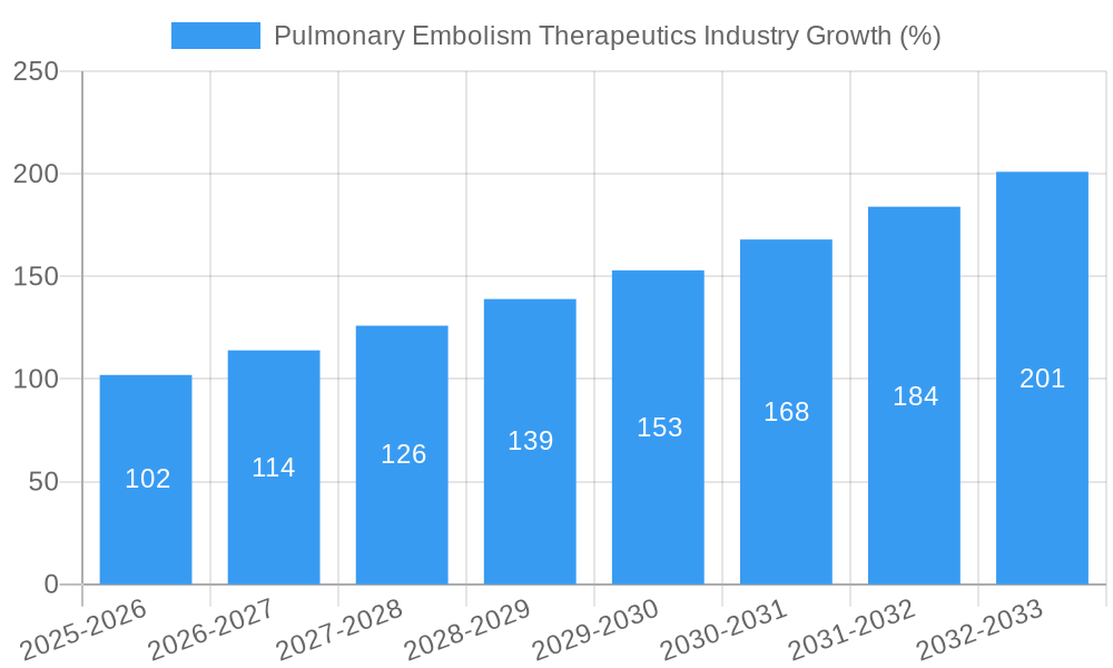 Pulmonary Embolism Therapeutics Industry Growth