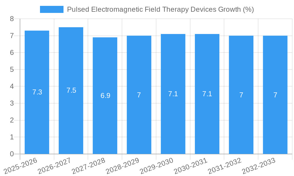 Pulsed Electromagnetic Field Therapy Devices Growth
