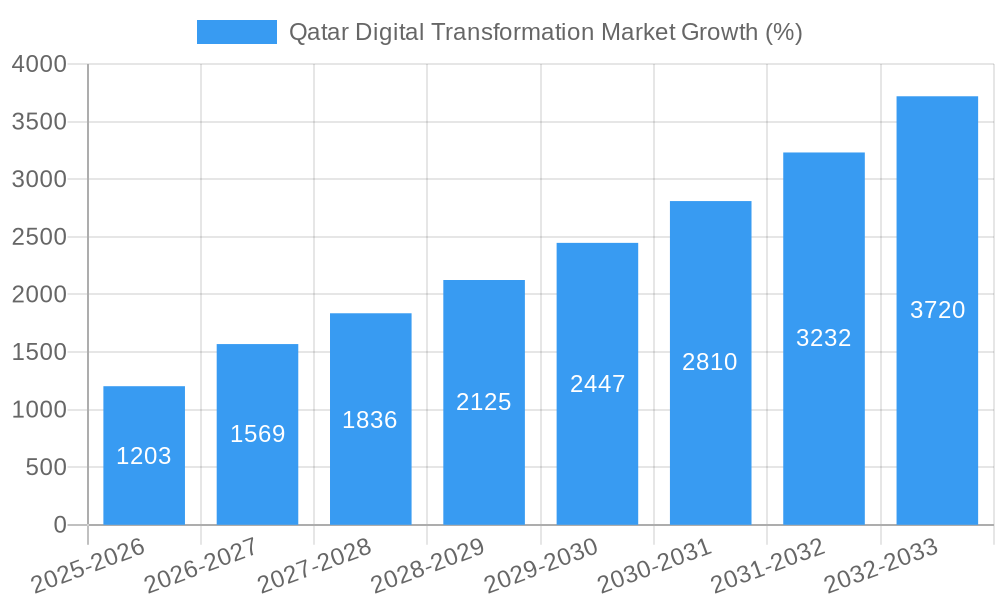 Qatar Digital Transformation Market Growth