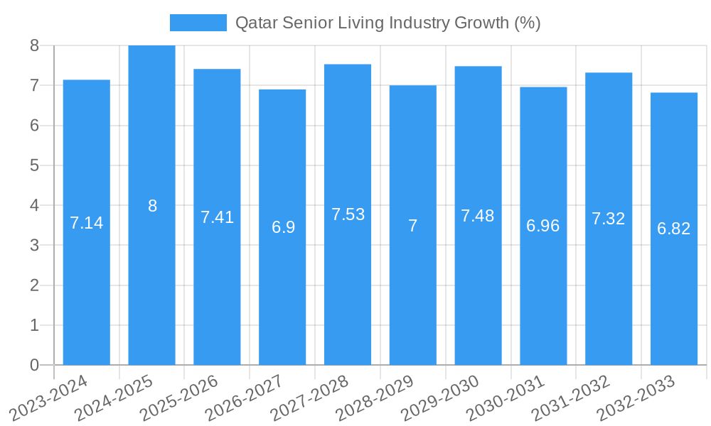 Qatar Senior Living Industry Growth