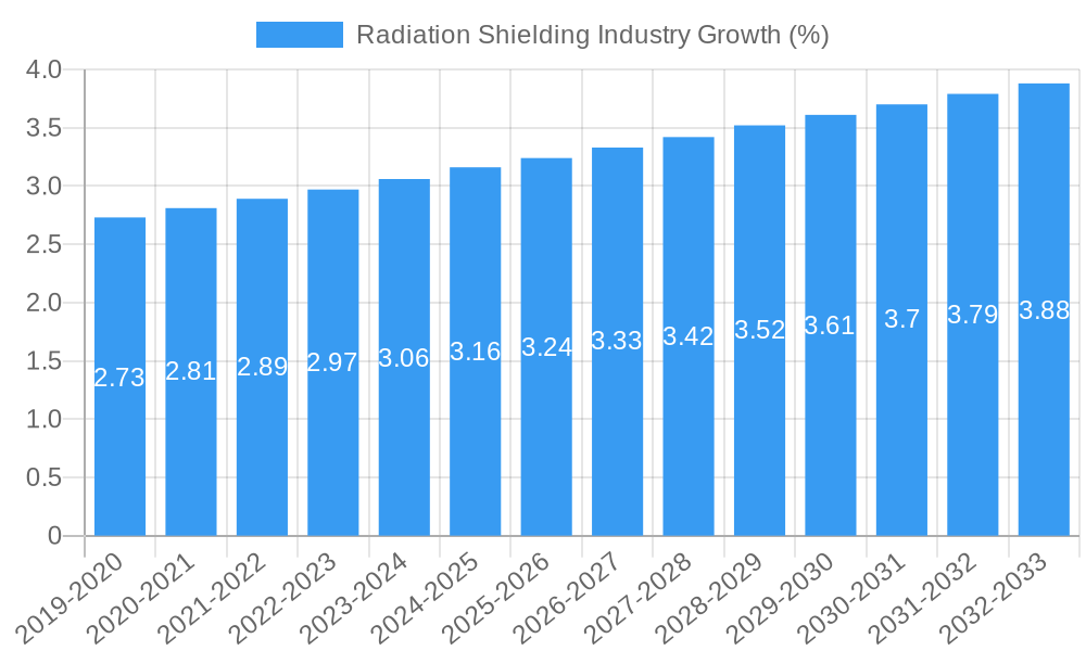 Radiation Shielding Industry Growth