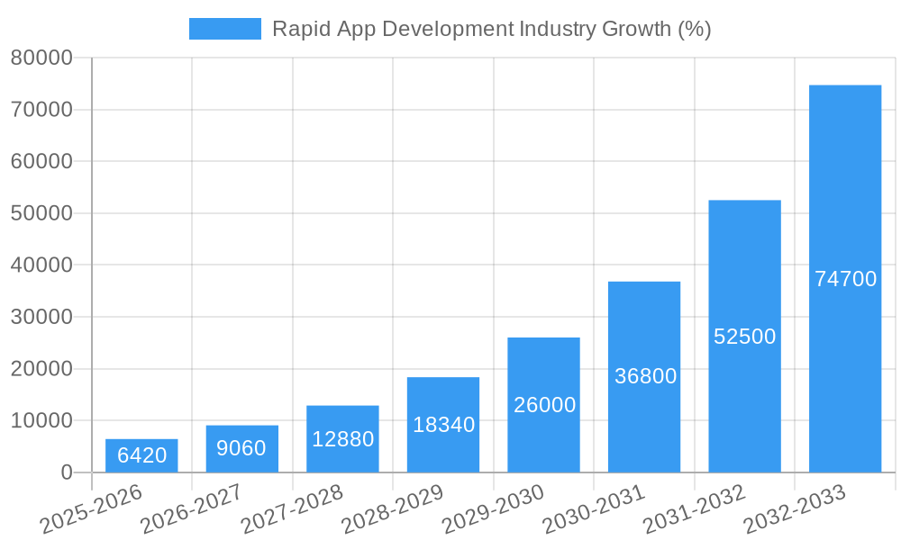 Rapid App Development Industry Growth