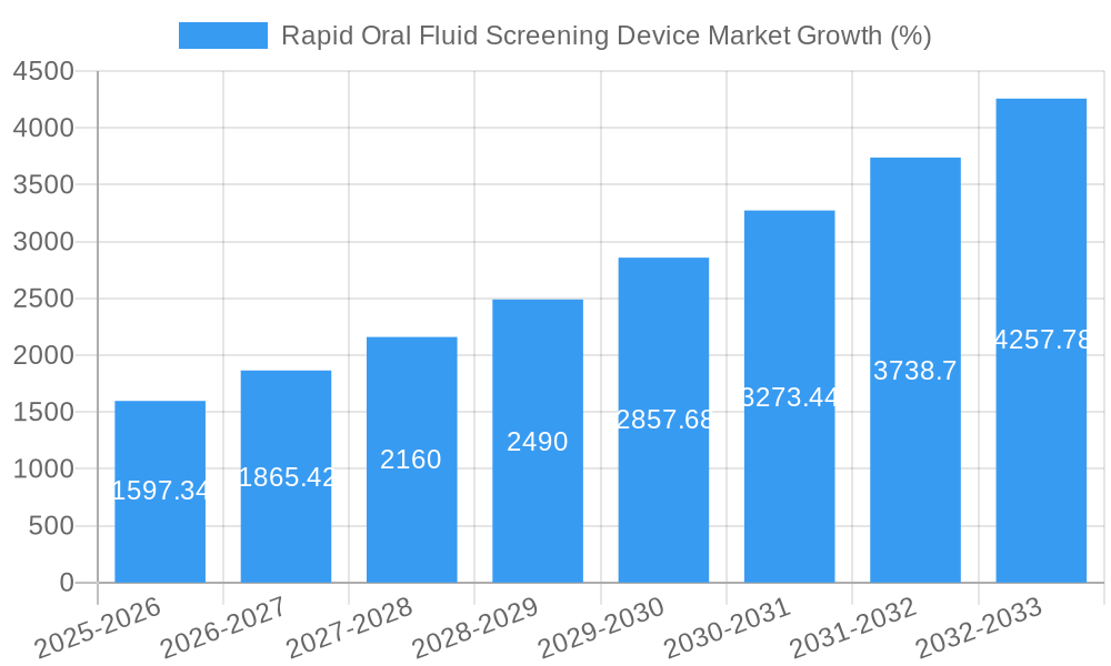 Rapid Oral Fluid Screening Device Market Growth