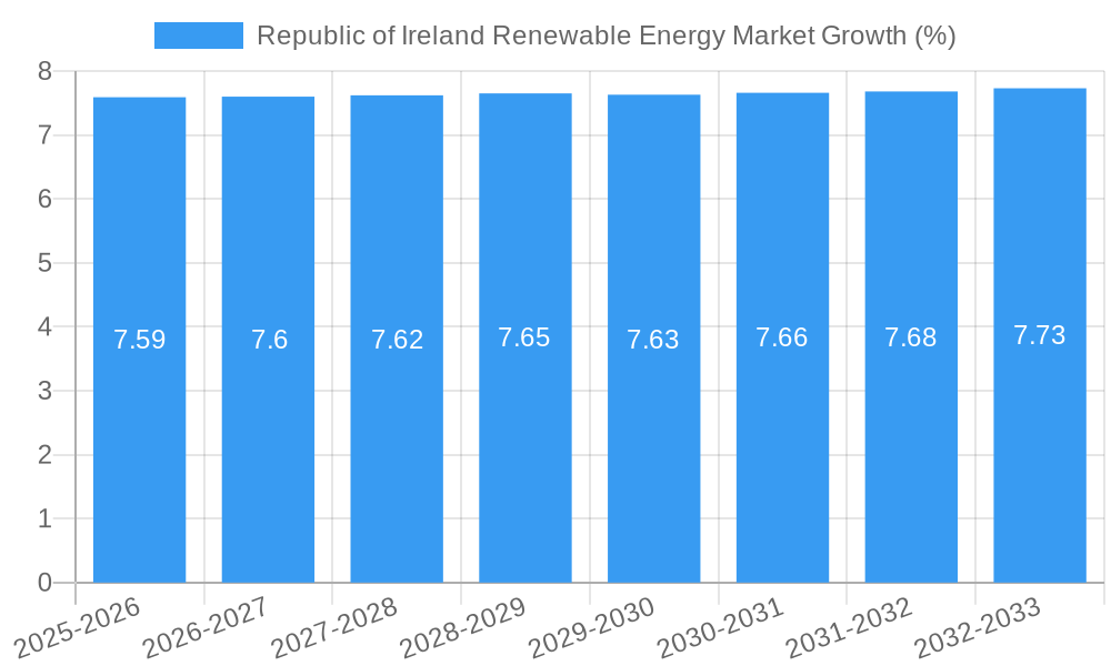 Republic of Ireland Renewable Energy Market Growth