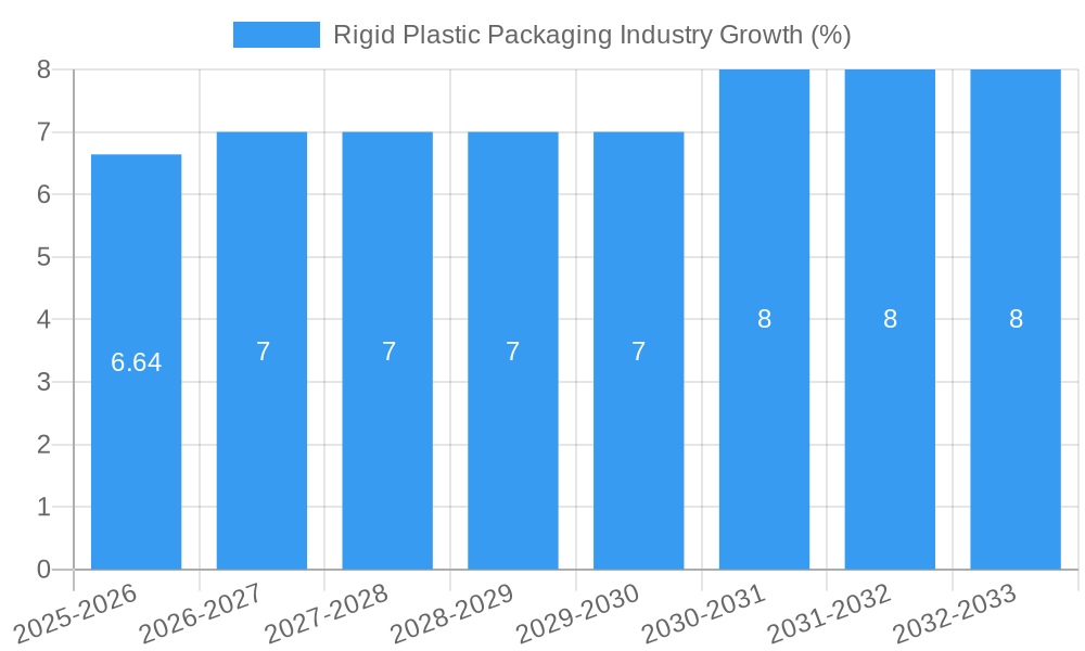 Rigid Plastic Packaging Industry Growth