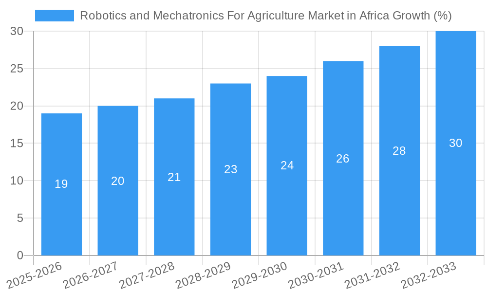 Robotics and Mechatronics For Agriculture Market in Africa Growth