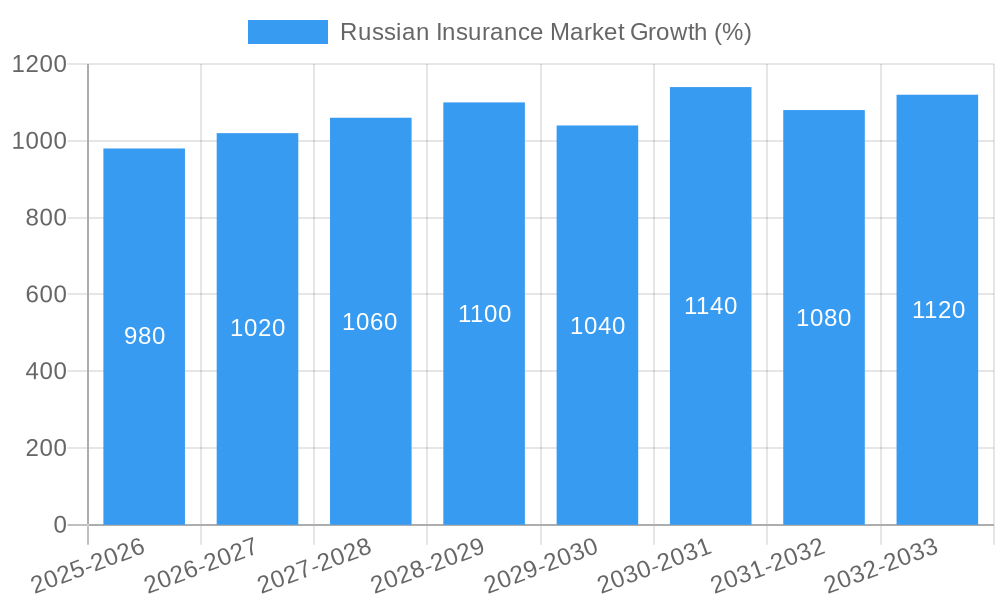Russian Insurance Market Growth