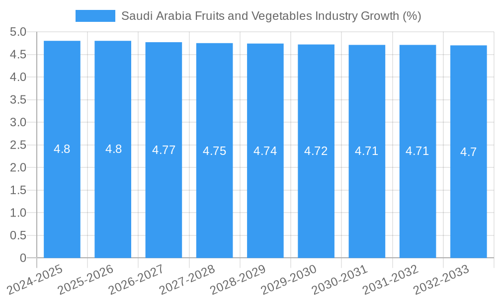 Saudi Arabia Fruits and Vegetables Industry Growth