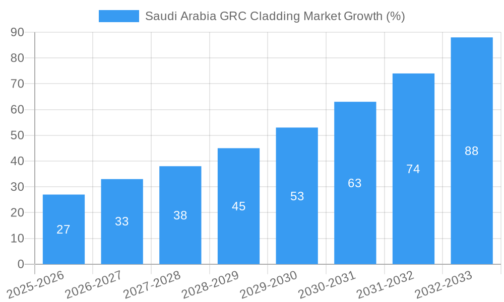 Saudi Arabia GRC Cladding Market Growth