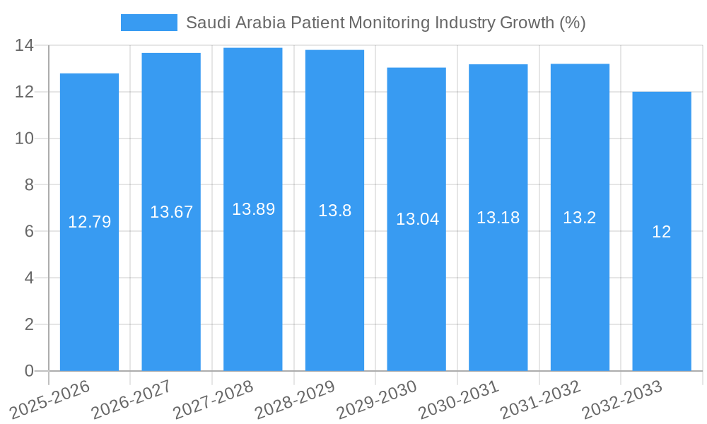 Saudi Arabia Patient Monitoring Industry Growth