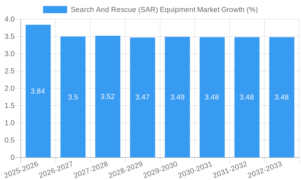 Search And Rescue (SAR) Equipment Market Growth