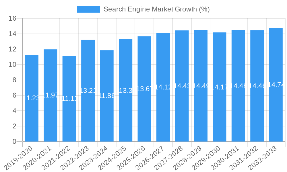 Search Engine Market Growth