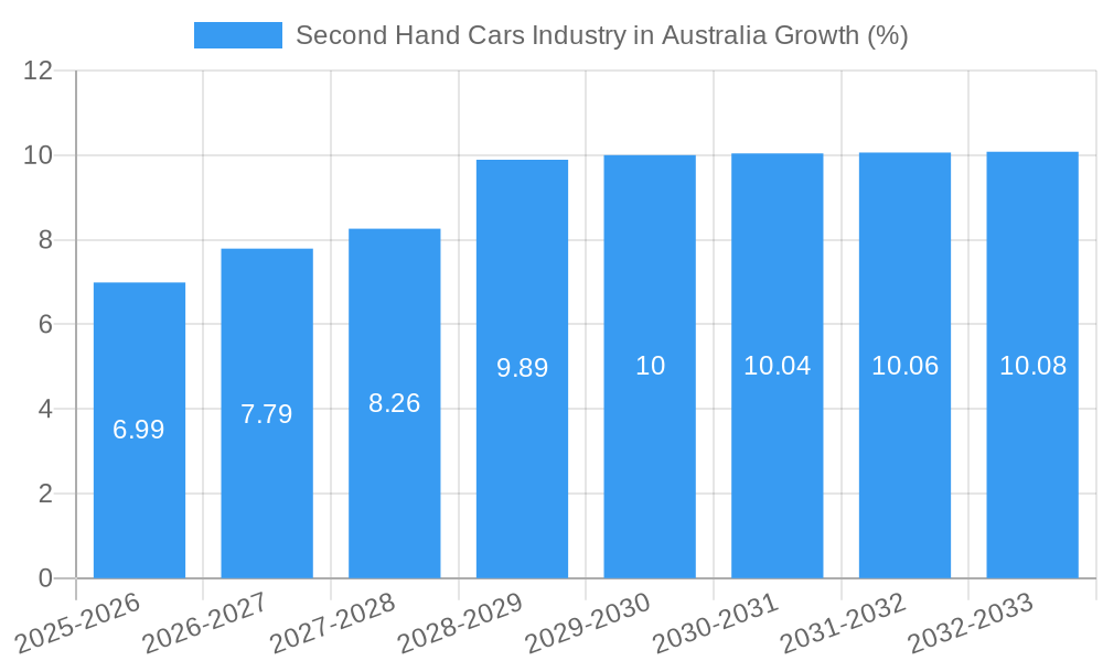 Second Hand Cars Industry in Australia Growth
