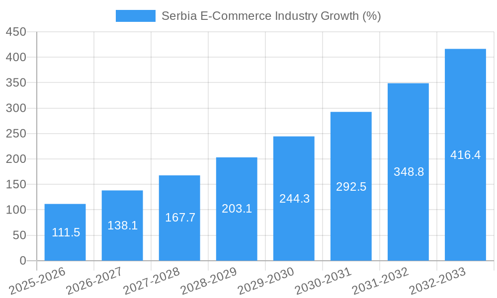 Serbia E-Commerce Industry Growth