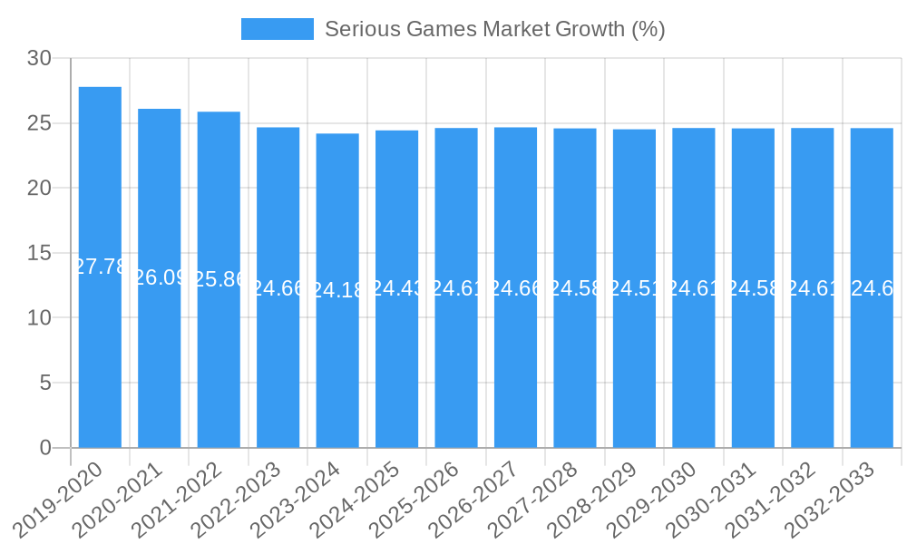 Serious Games Market Growth