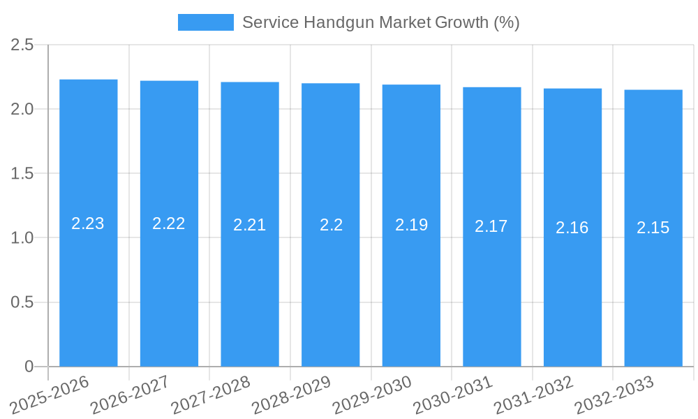 Service Handgun Market Growth