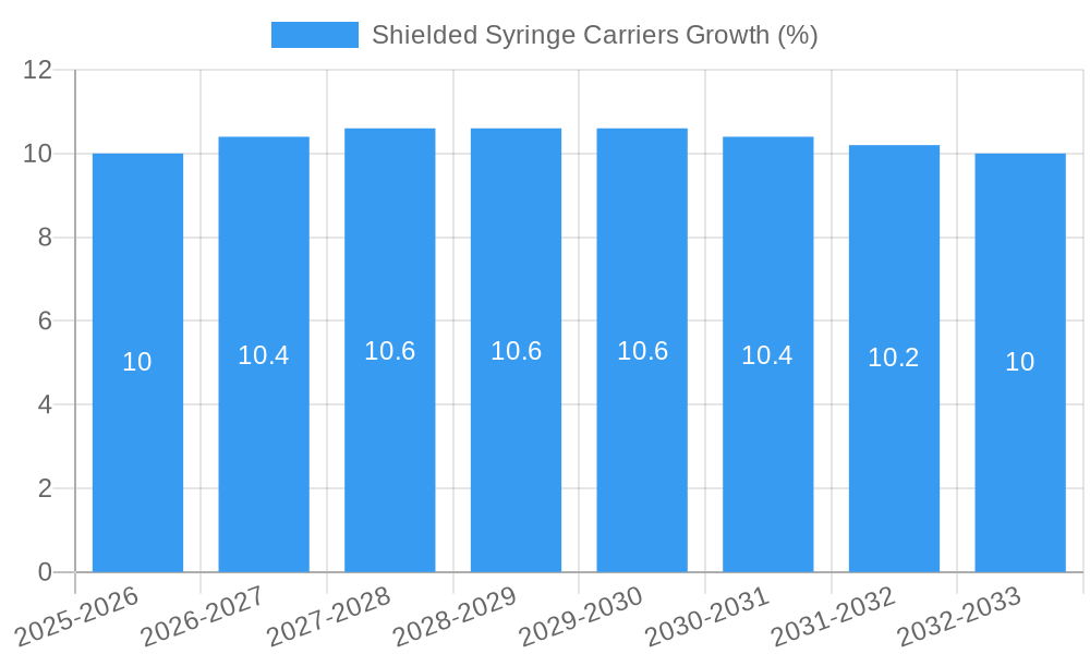 Shielded Syringe Carriers Growth