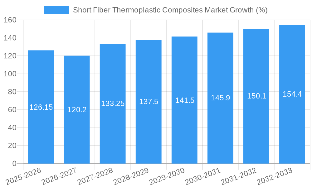 Short Fiber Thermoplastic Composites Market Growth