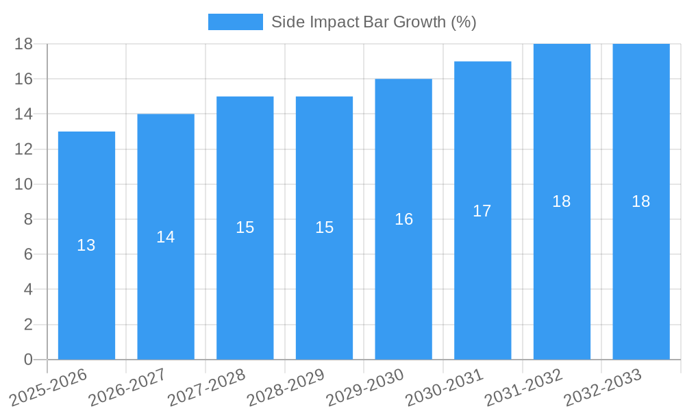 Side Impact Bar Growth