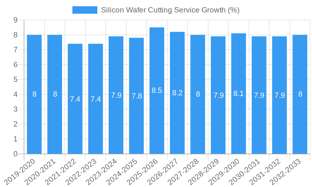 Silicon Wafer Cutting Service Growth