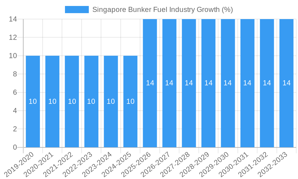 Singapore Bunker Fuel Industry Growth