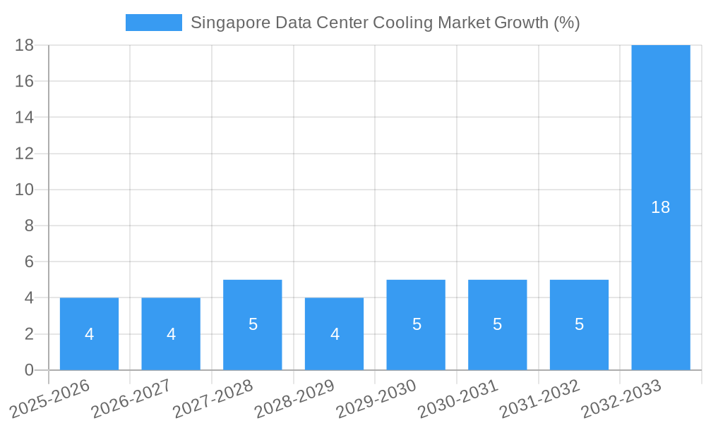 Singapore Data Center Cooling Market Growth