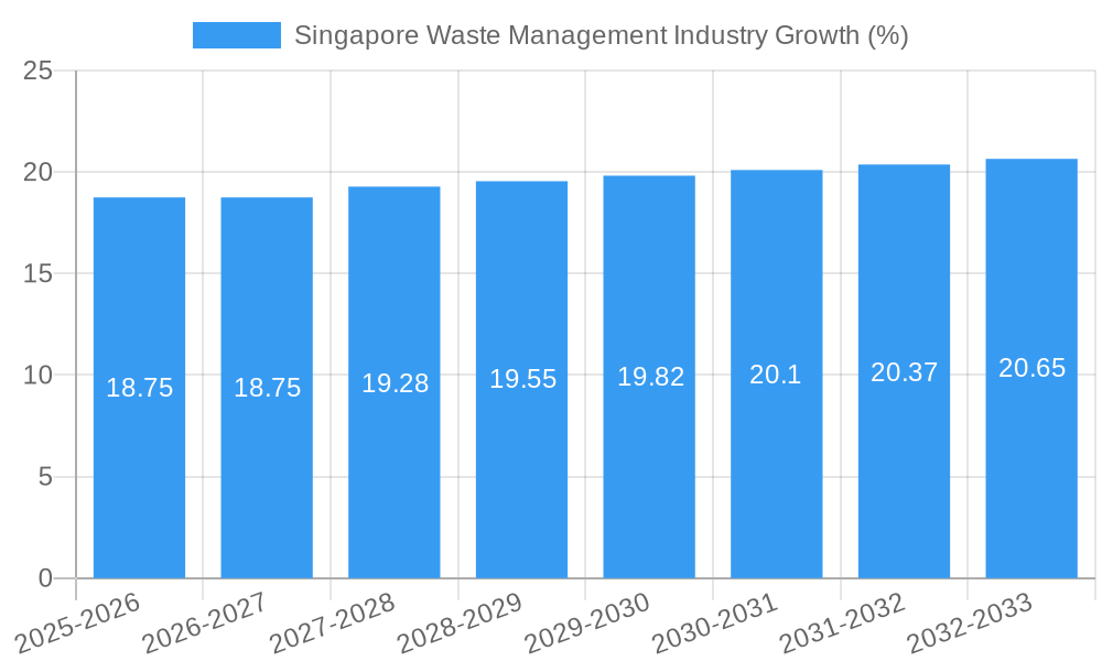 Singapore Waste Management Industry Growth