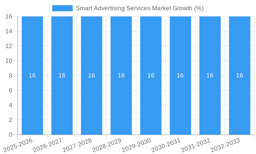 Smart Advertising Services Market Growth