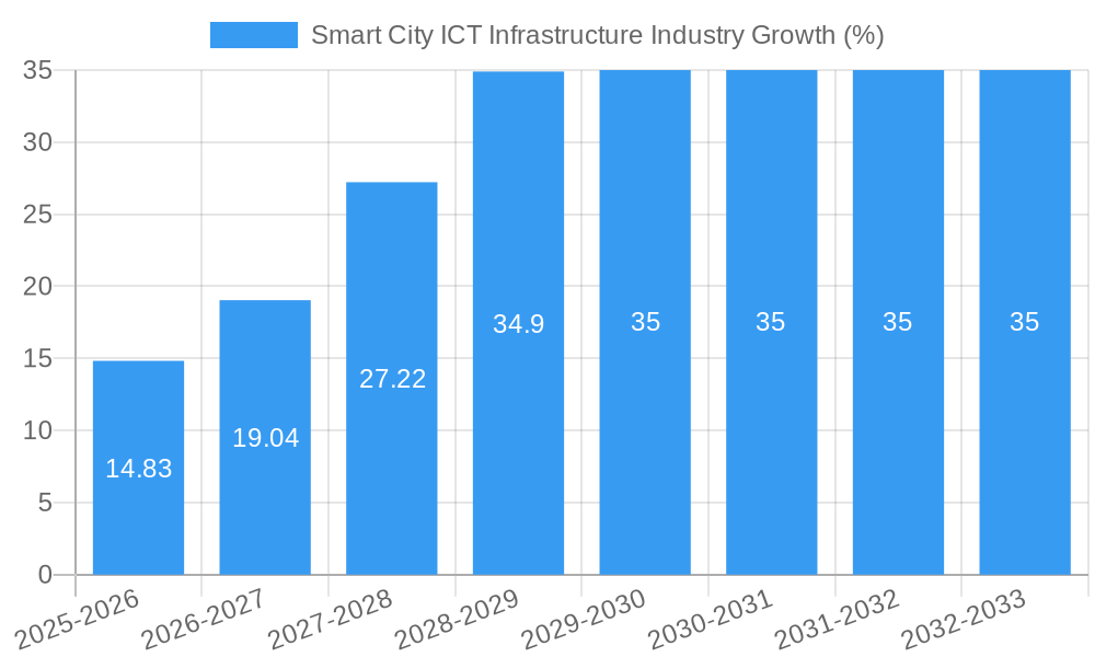 Smart City ICT Infrastructure Industry Growth