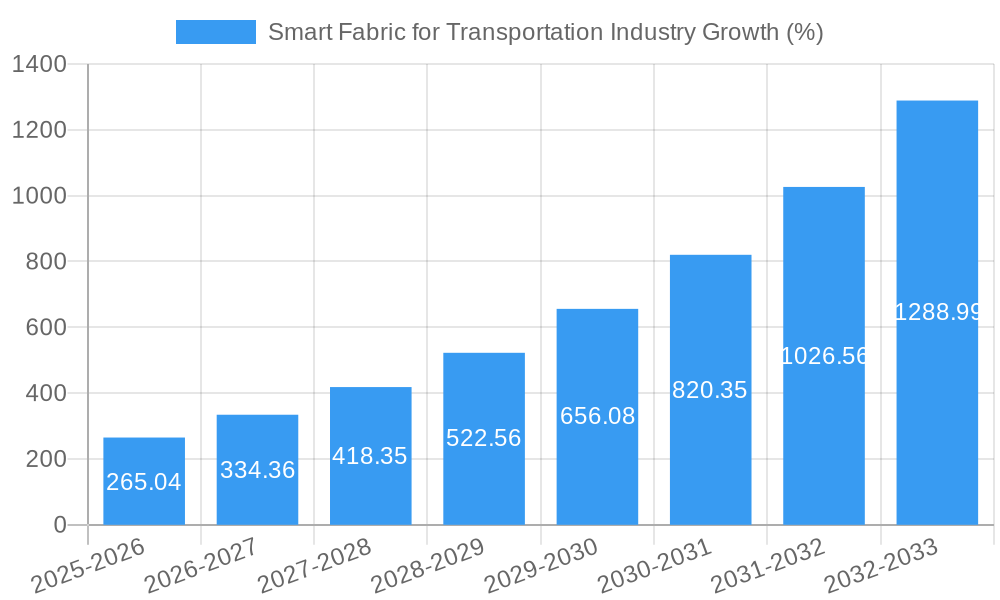 Smart Fabric for Transportation Industry Growth