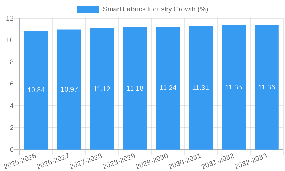 Smart Fabrics Industry Growth