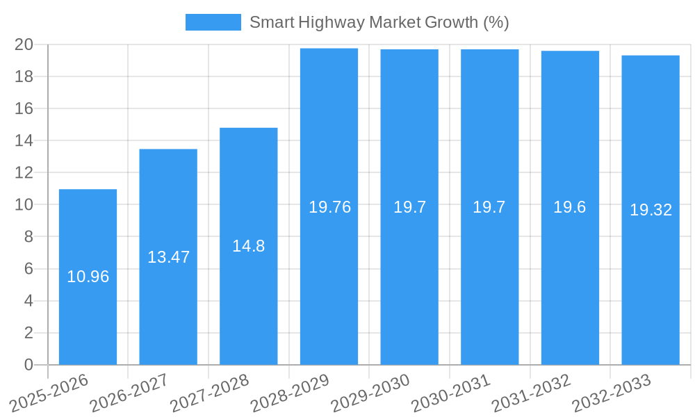 Smart Highway Market Growth