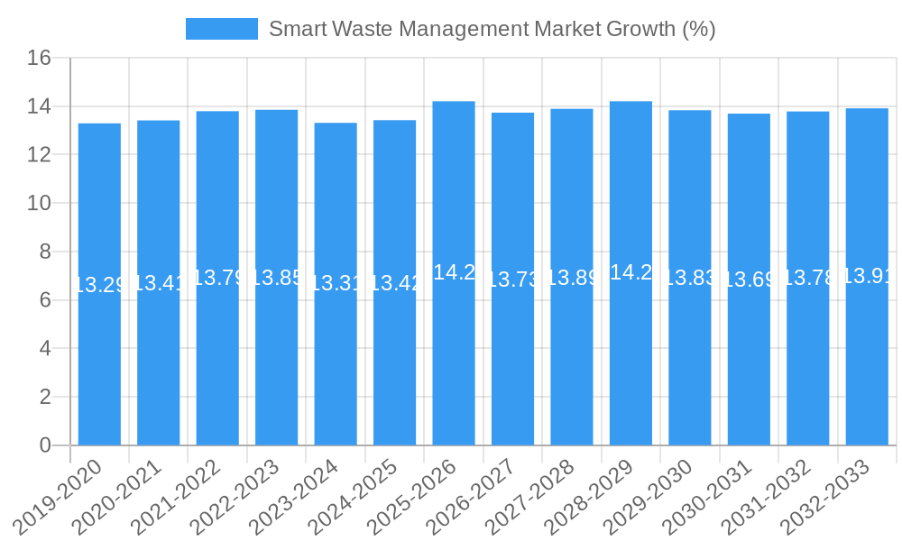 Smart Waste Management Market Growth