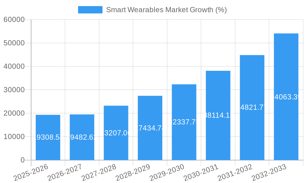 Smart Wearables Market Growth