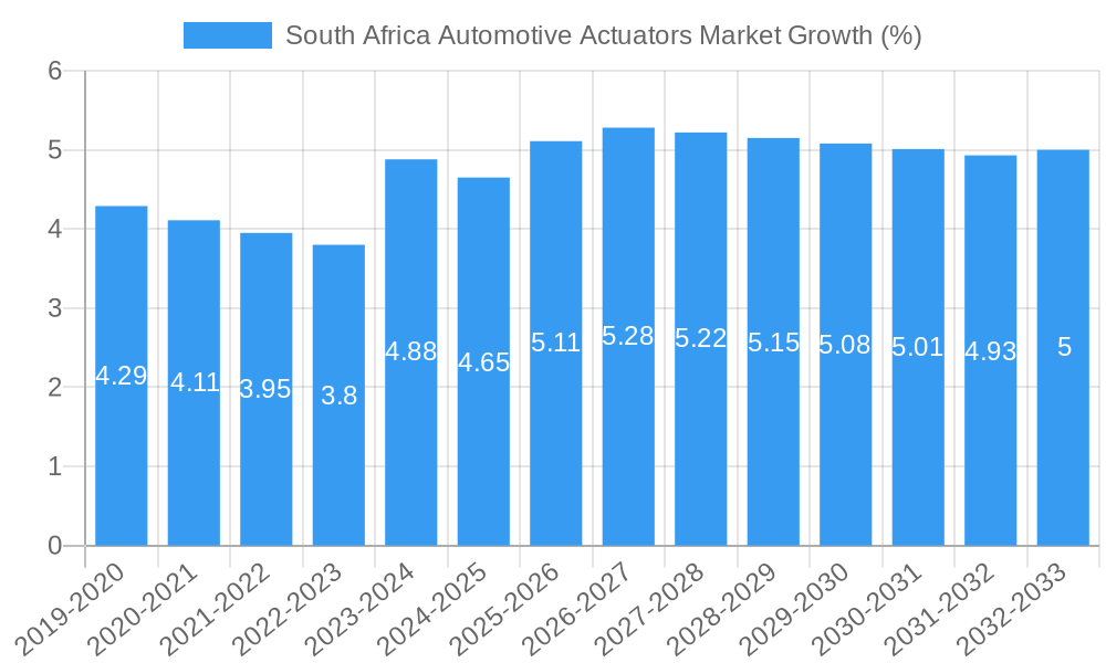 South Africa Automotive Actuators Market Growth