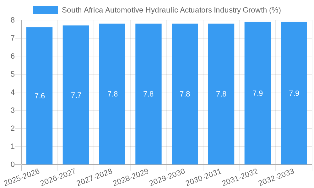 South Africa Automotive Hydraulic Actuators Industry Growth