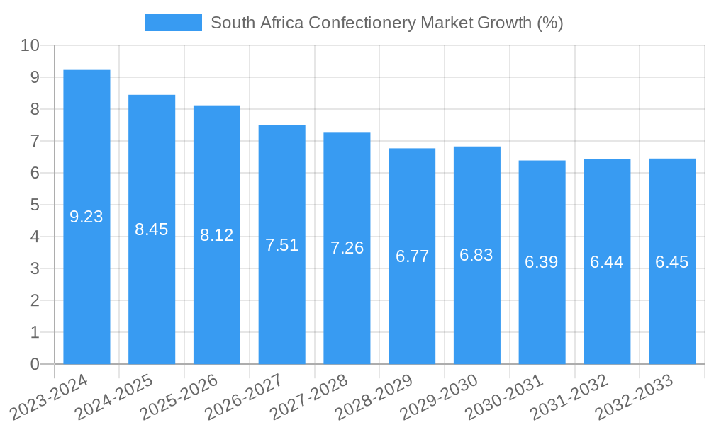 South Africa Confectionery Market Growth