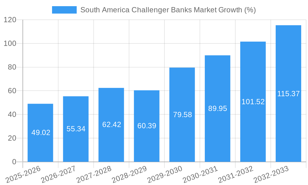 South America Challenger Banks Market Growth