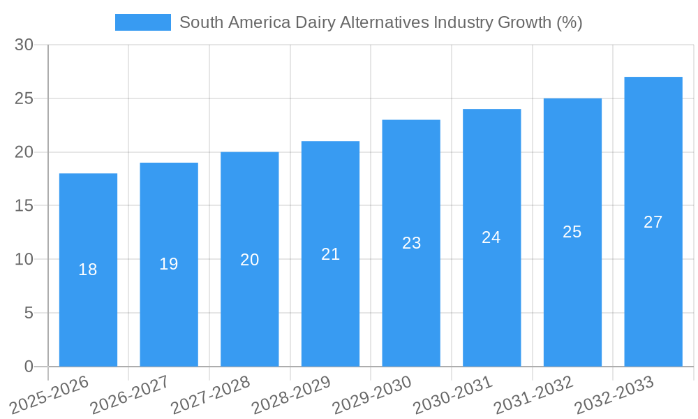 South America Dairy Alternatives Industry Growth