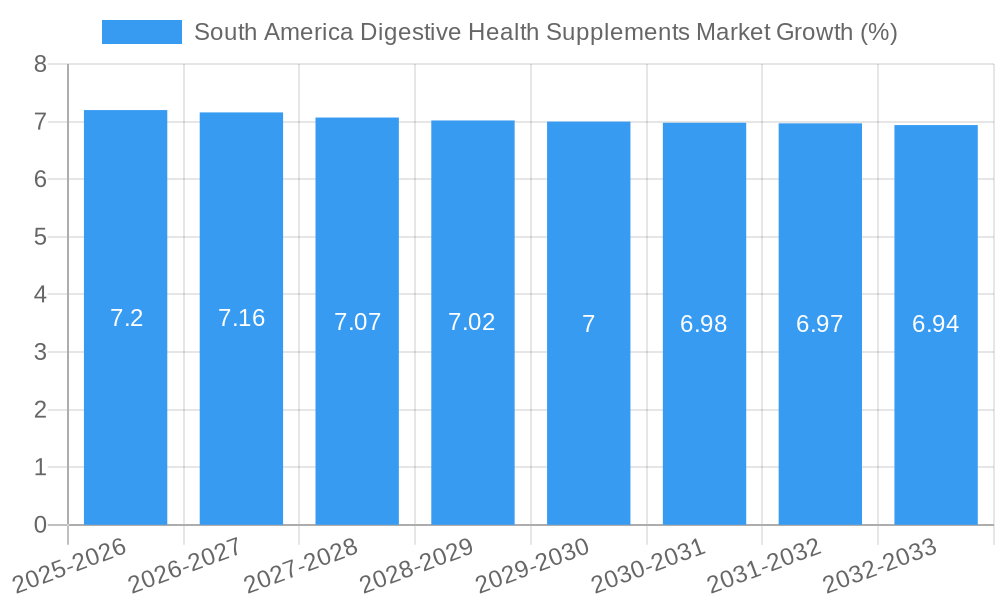 South America Digestive Health Supplements Market Growth