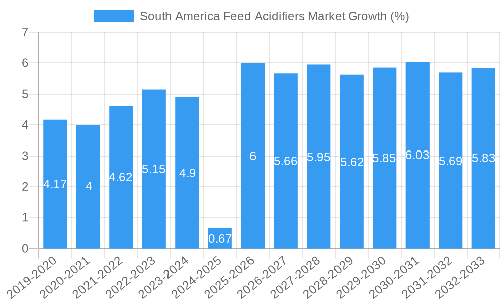 South America Feed Acidifiers Market Growth