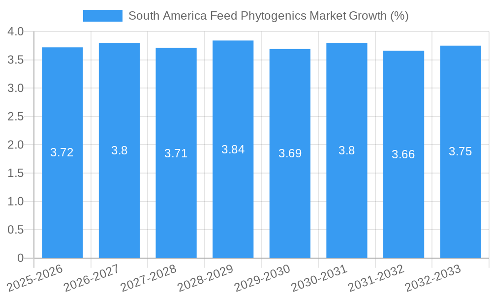 South America Feed Phytogenics Market Growth